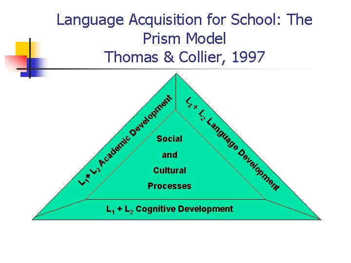 Language Acquisition for School: The Prism Model Thomas & Collier, 1997 e ag t