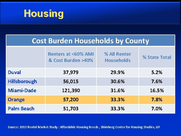 Housing Cost Burden Households by County Renters at <60% AMI & Cost Burden >40%