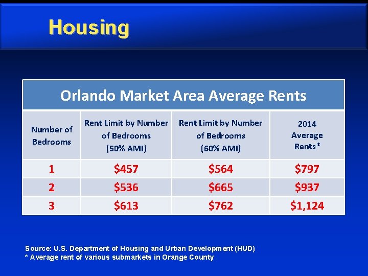 Housing Orlando Market Area Average Rents Number of Bedrooms Rent Limit by Number of
