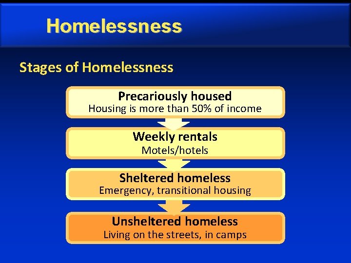 Homelessness Stages of Homelessness Precariously housed Housing is more than 50% of income Weekly