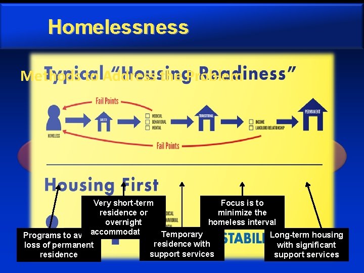 Homelessness Methods to Address the Problem Very short-term Focus is to residence or minimize
