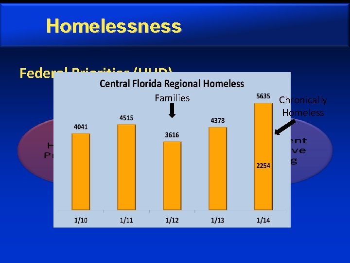 Homelessness Federal Priorities (HUD) Families Chronically Homeless 