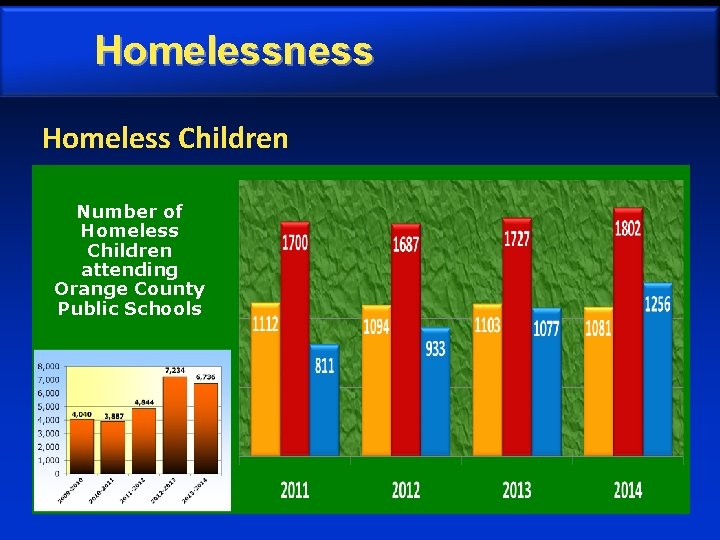 Homelessness Homeless Children Number of Homeless Children attending Orange County Public Schools 