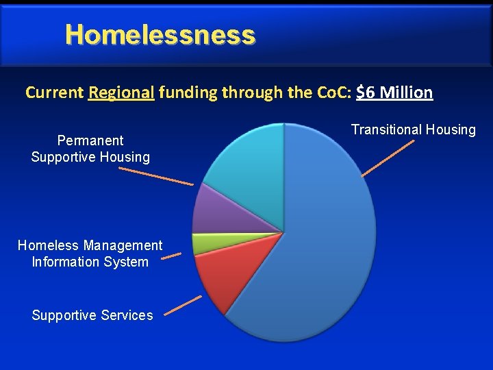 Homelessness Current Regional funding through the Co. C: $6 Million Permanent Supportive Housing Homeless
