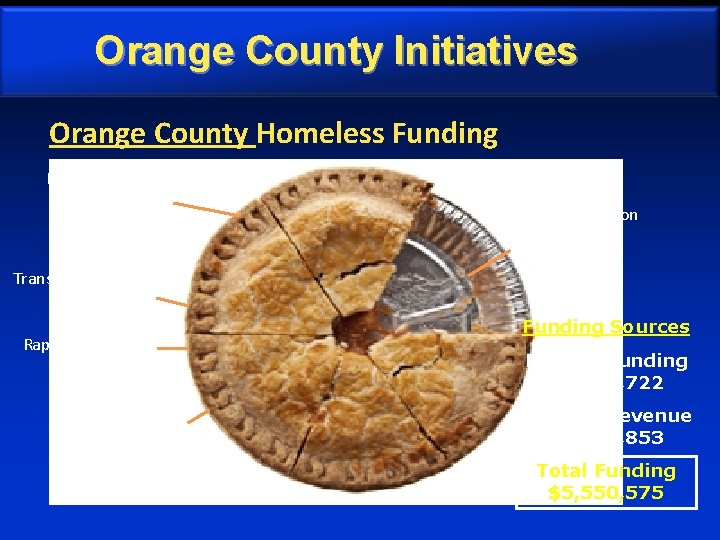 Orange County Initiatives Orange County Homeless Funding Permanent Supportive Housing ($ 965 K) Homeless