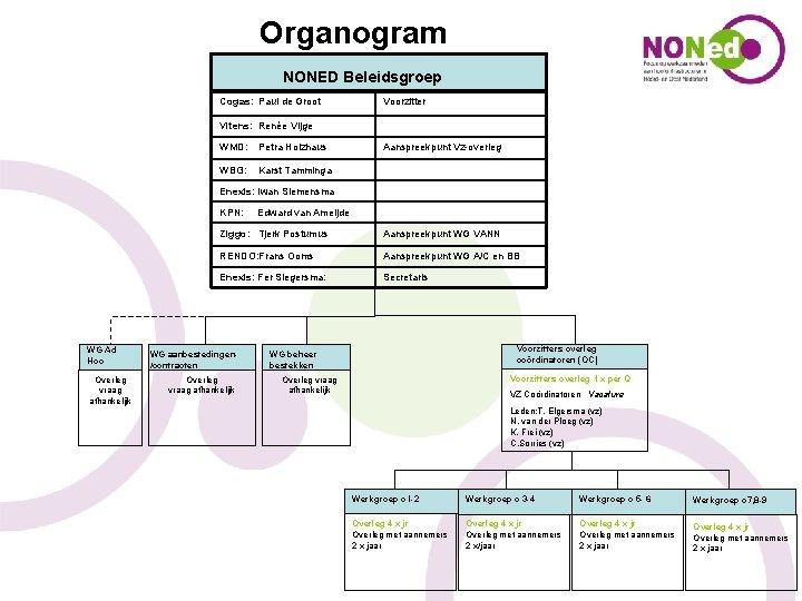 Organogram NONED Beleidsgroep Cogas: Paul de Groot Voorzitter Vitens: Renée Vijge WMD: Petra Holzhaus