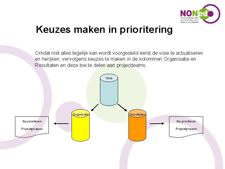 Keuzes maken in prioritering Omdat niet alles tegelijk kan wordt voorgesteld eerst de visie