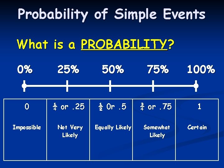 Probability of Simple Events What is a PROBABILITY? 0% 25% 50% 75% 100% 0