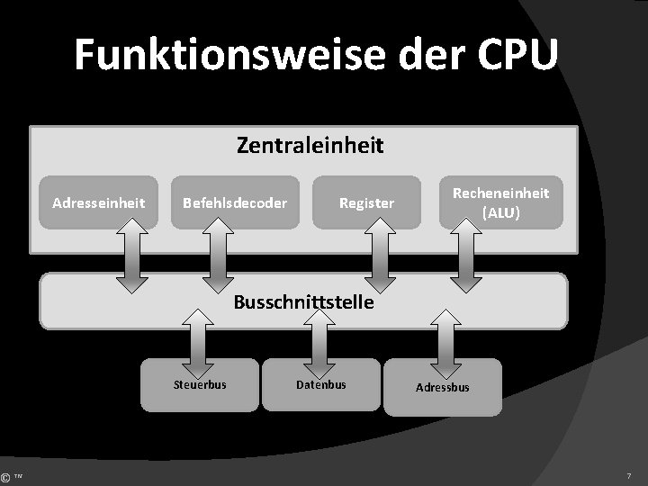 ©™ Funktionsweise der CPU Zentraleinheit Adresseinheit Befehlsdecoder Register Recheneinheit (ALU) Busschnittstelle Steuerbus Datenbus Adressbus