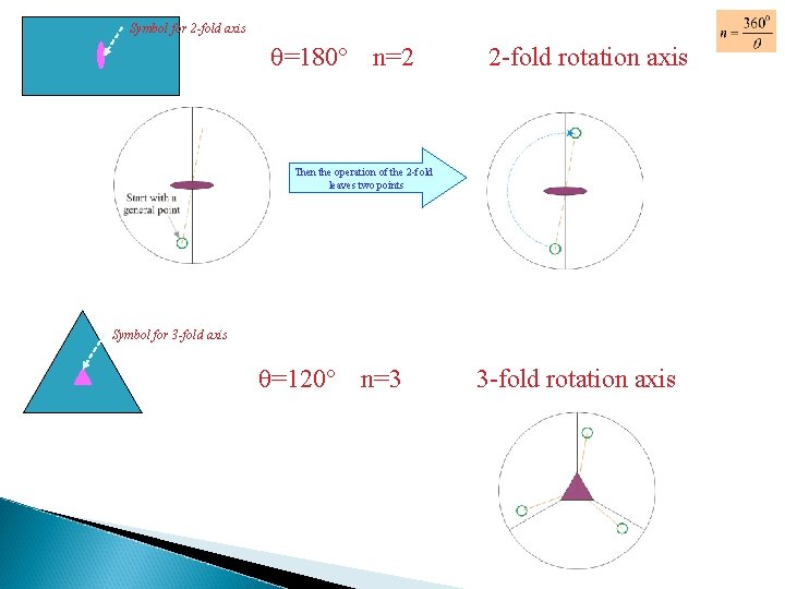 Symbol for 2 -fold axis =180 n=2 2 -fold rotation axis Then the operation