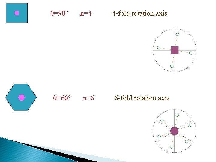  =90 =60 n=4 n=6 4 -fold rotation axis 6 -fold rotation axis 