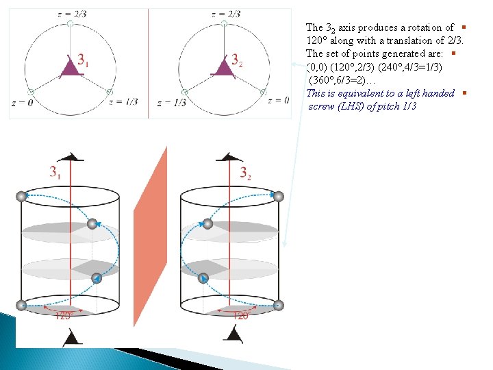 The 32 axis produces a rotation of § 120 along with a translation of