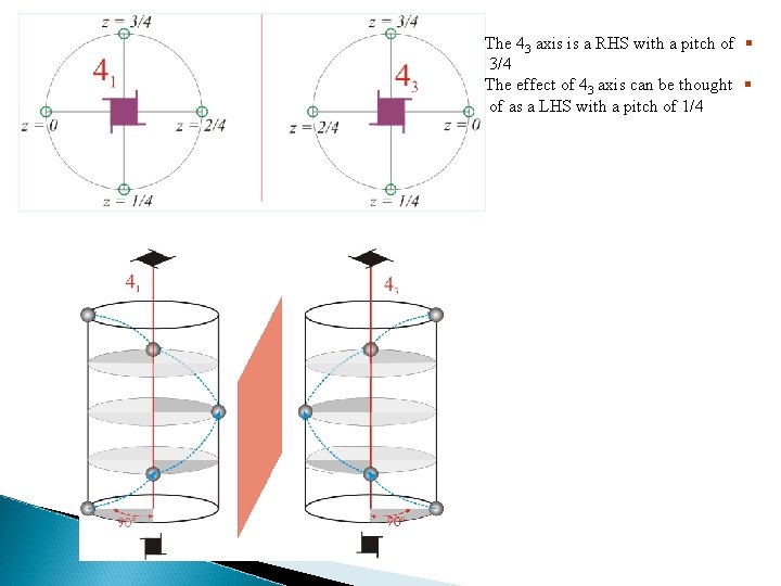 The 43 axis is a RHS with a pitch of § 3/4 The effect