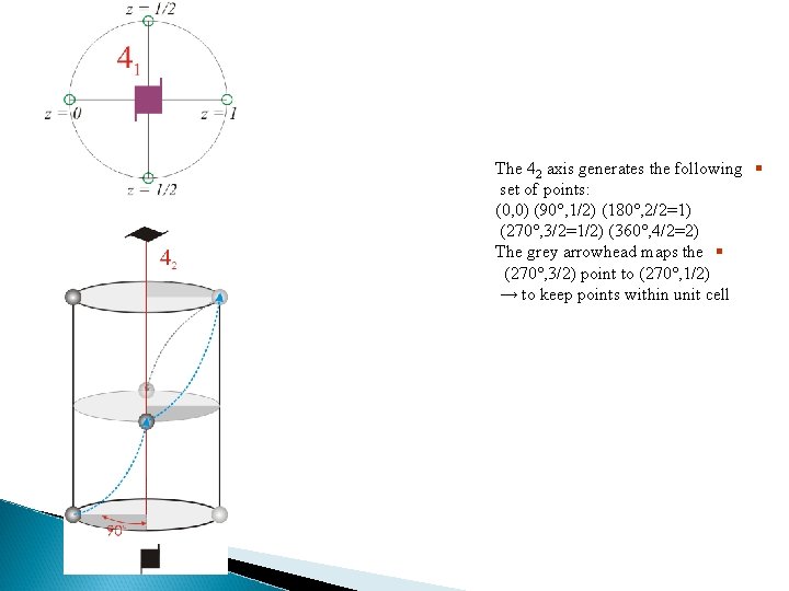 The 42 axis generates the following § set of points: (0, 0) (90 ,