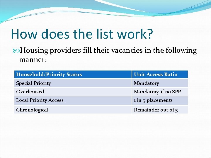 How does the list work? Housing providers fill their vacancies in the following manner: