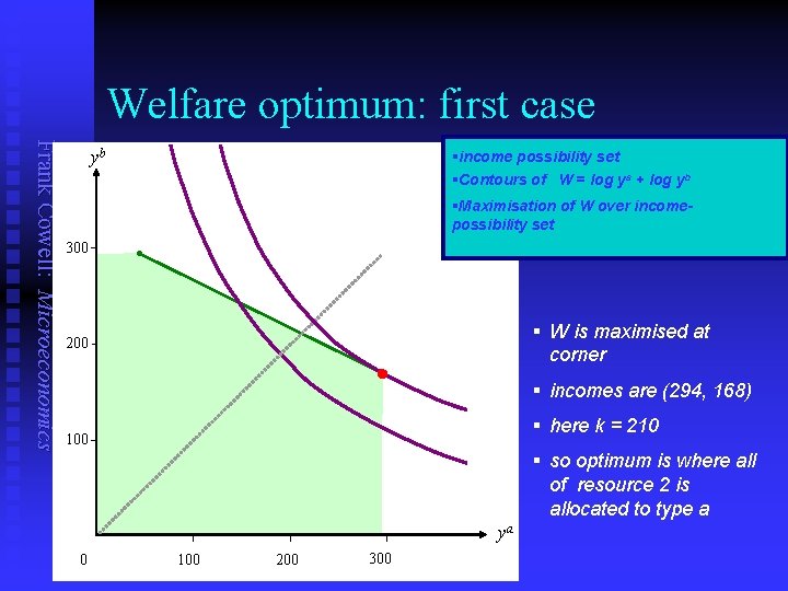 Welfare optimum: first case Frank Cowell: Microeconomics yb §income possibility set §Contours of W