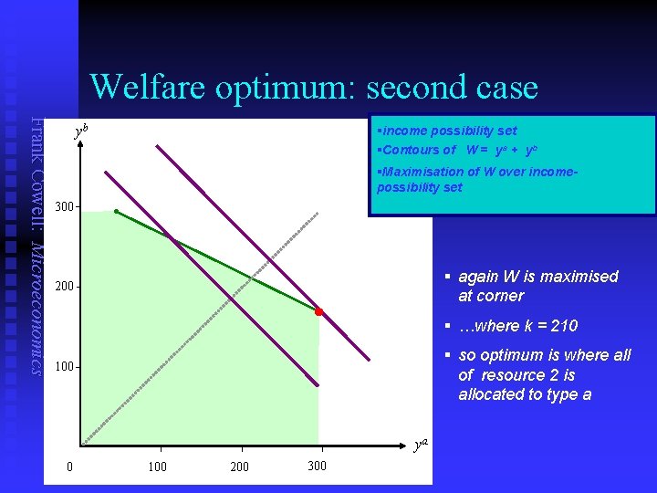 Welfare optimum: second case Frank Cowell: Microeconomics yb §income possibility set §Contours of W