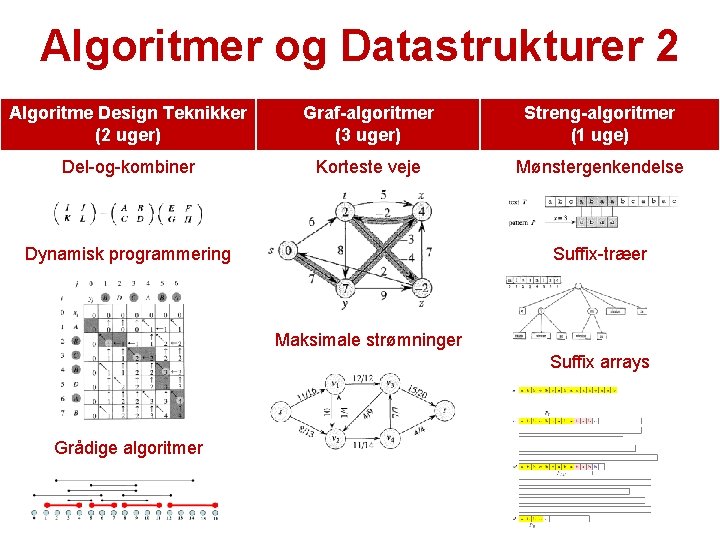 Algoritmer og Datastrukturer 2 Algoritme Design Teknikker (2 uger) Graf-algoritmer (3 uger) Streng-algoritmer (1