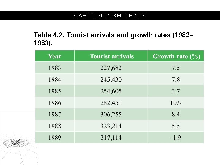 CABI TOURISM TEXTS Table 4. 2. Tourist arrivals and growth rates (1983– 1989). 