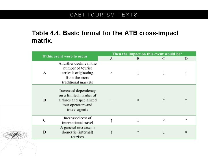 CABI TOURISM TEXTS Table 4. 4. Basic format for the ATB cross-impact matrix. 