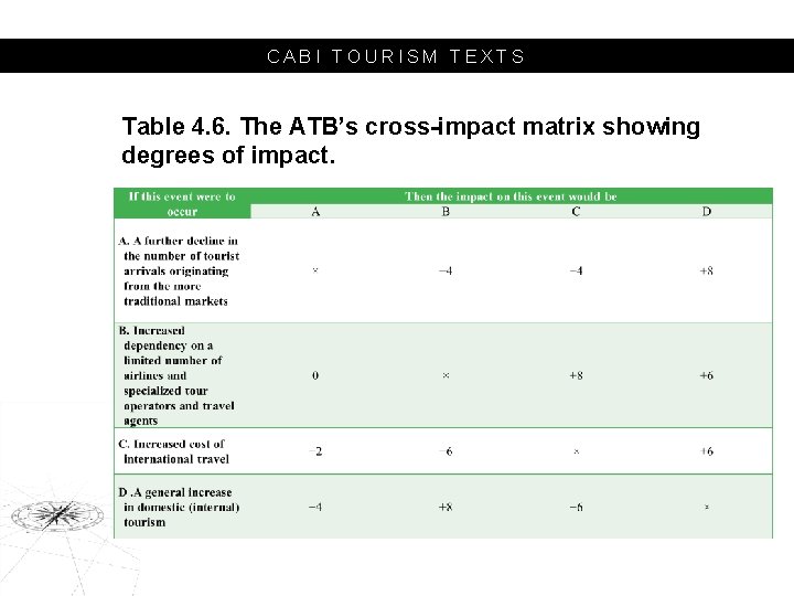 CABI TOURISM TEXTS Table 4. 6. The ATB’s cross-impact matrix showing degrees of impact.