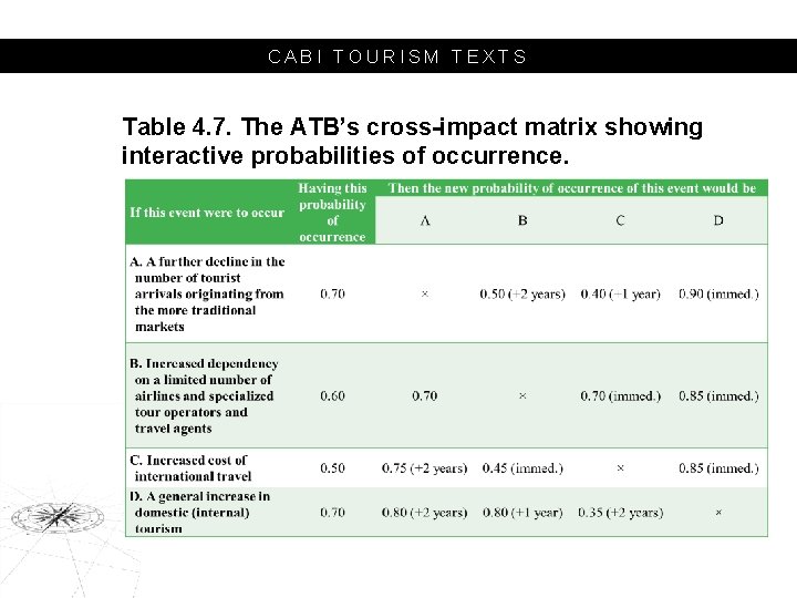 CABI TOURISM TEXTS Table 4. 7. The ATB’s cross-impact matrix showing interactive probabilities of