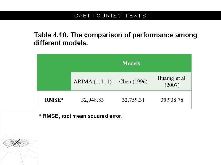 CABI TOURISM TEXTS Table 4. 10. The comparison of performance among different models. a