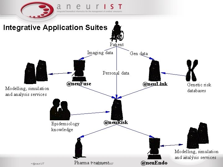 Integrative Application Suites Patient Imaging data Gen data Personal data Modelling, simulation and analysis