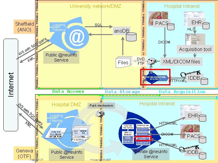 FIREWALL FIREWALL FIREWALL FIREWALL Sheffield (ANO) University network/DMZ Logging Filtering SQL ano. DB ery