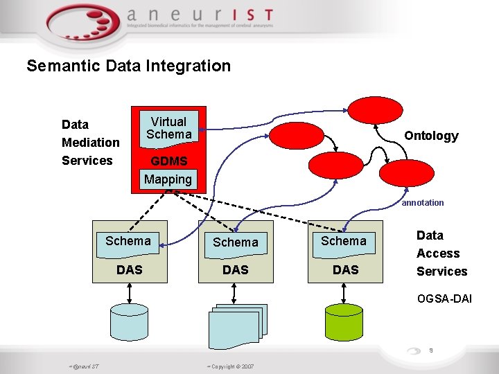 Semantic Data Integration Data Mediation Services Virtual Schema Ontology GDMS Mapping annotation Schema DAS