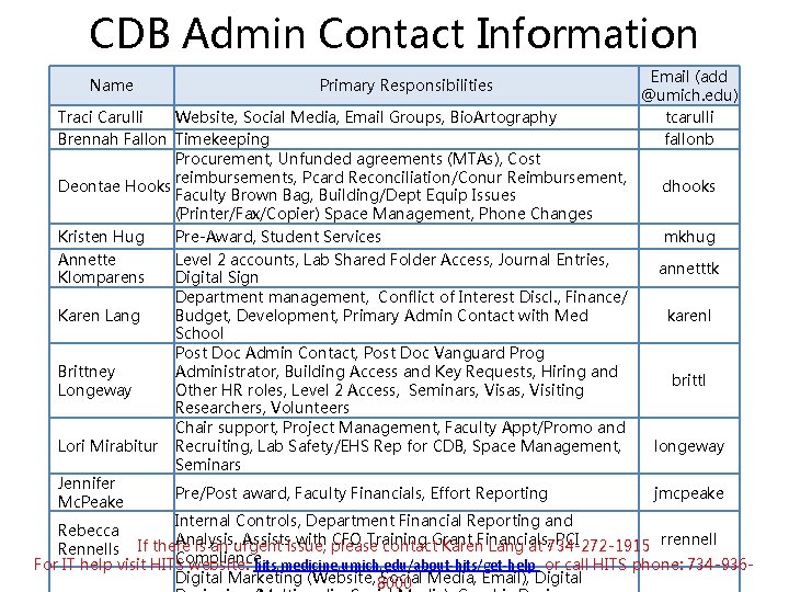 CDB Admin Contact Information Name Primary Responsibilities Email (add @umich. edu) tcarulli fallonb Traci