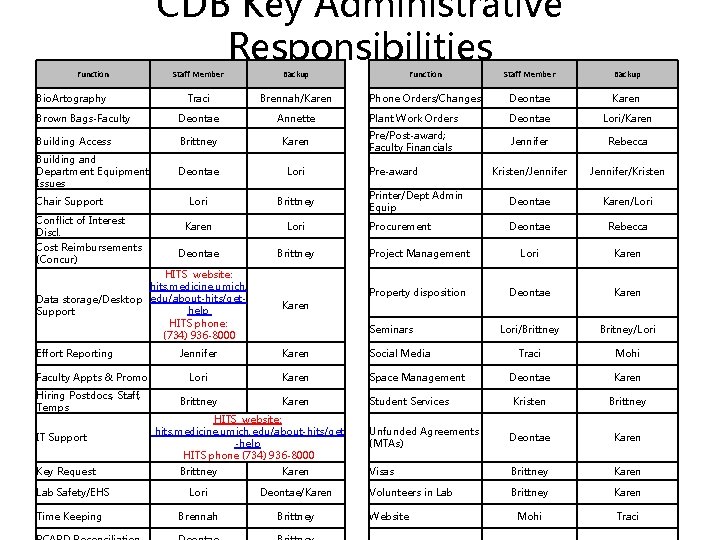 CDB Key Administrative Responsibilities Function Staff Member Backup Traci Brennah/Karen Phone Orders/Changes Deontae Karen