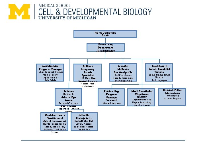 Pierre Coulombe Chair Karen Lang Department Administrator Lori Mirabitur Program Manager Brittney Longeway Admin