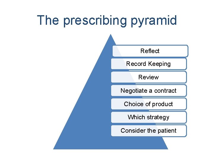 The prescribing pyramid Reflect Record Keeping Review Negotiate a contract Choice of product Which