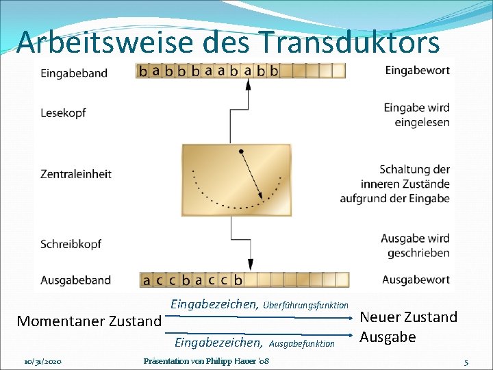 Arbeitsweise des Transduktors Momentaner Zustand Eingabezeichen, Überführungsfunktion Eingabezeichen, 10/31/2020 Präsentation von Philipp Hauer '08