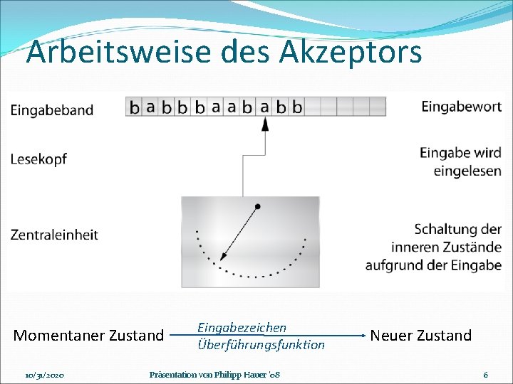 Arbeitsweise des Akzeptors Momentaner Zustand 10/31/2020 Eingabezeichen Überführungsfunktion Präsentation von Philipp Hauer '08 Neuer