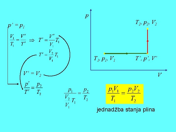 p T 2, p 2, V 2 p’ = p 1 T 1, p