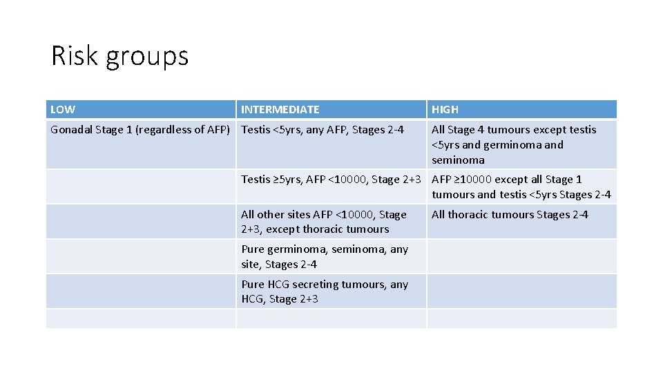 Risk groups LOW INTERMEDIATE Gonadal Stage 1 (regardless of AFP) Testis <5 yrs, any