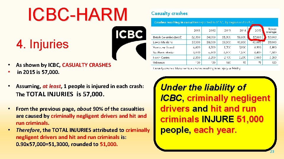 ICBC-HARM 4. Injuries • As shown by ICBC, CASUALTY CRASHES • in 2015 is