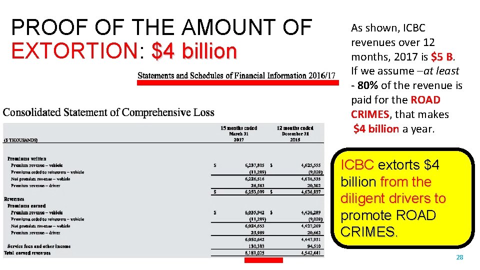 PROOF OF THE AMOUNT OF EXTORTION: $4 billion As shown, ICBC revenues over 12