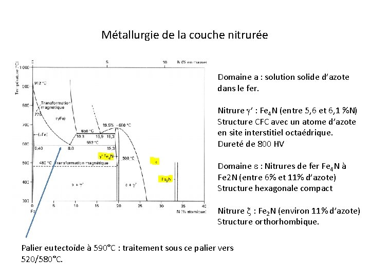 Métallurgie de la couche nitrurée Domaine a : solution solide d’azote dans le fer.