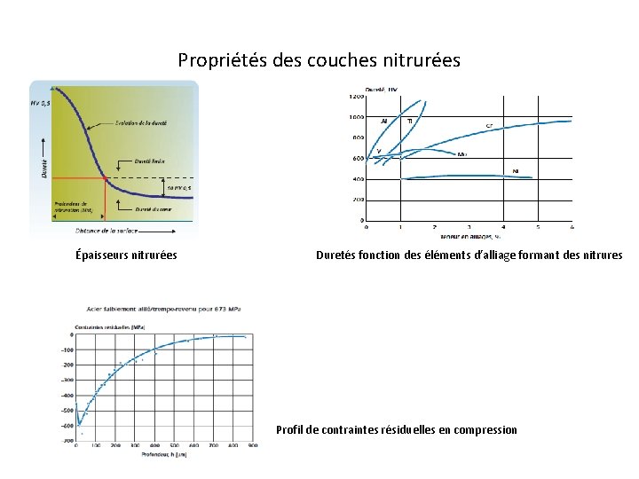 Propriétés des couches nitrurées Épaisseurs nitrurées Duretés fonction des éléments d’alliage formant des nitrures