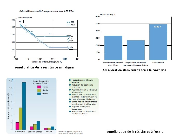 Amélioration de la résistance en fatigue Amélioration de la résistance à la corrosion Amélioration