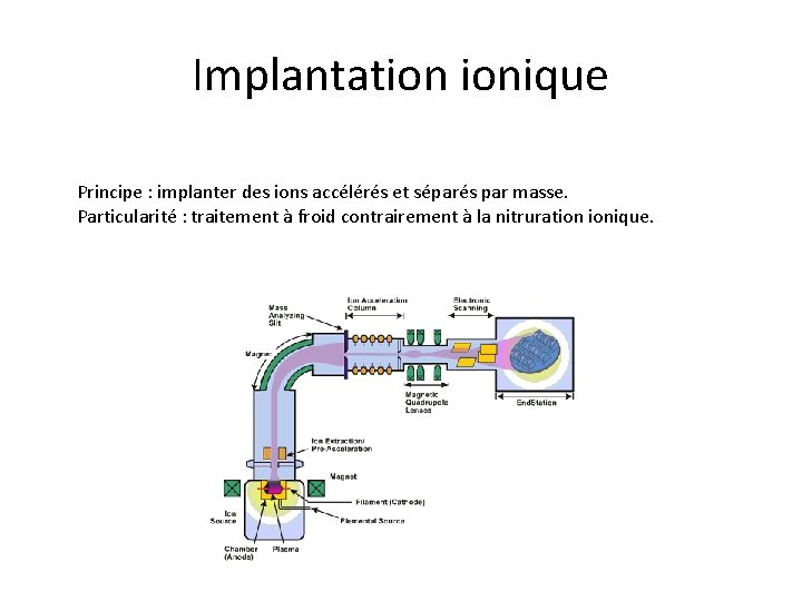 Implantation ionique Principe : implanter des ions accélérés et séparés par masse. Particularité :