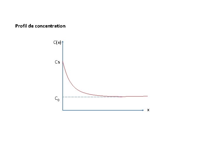 Profil de concentration C(x) Cs C 0 x 
