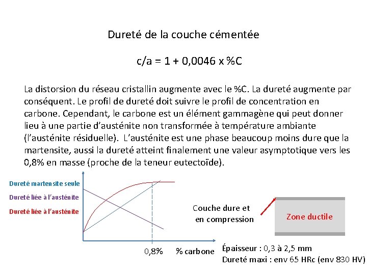 Dureté de la couche cémentée c/a = 1 + 0, 0046 x %C La