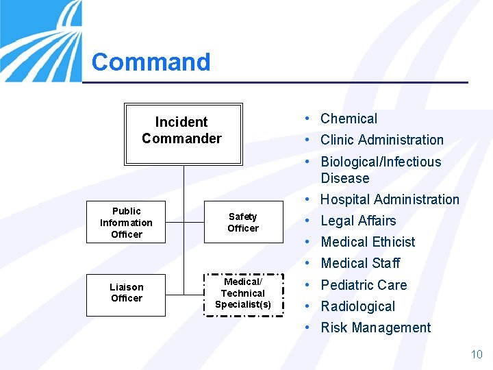 Command • Chemical Incident Commander • Clinic Administration • Biological/Infectious Disease Public Information Officer