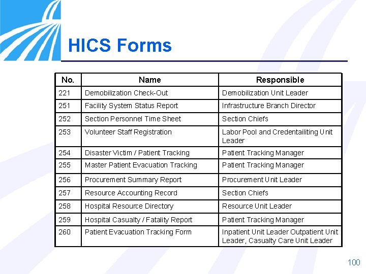 HICS Forms No. Name Responsible 221 Demobilization Check-Out Demobilization Unit Leader 251 Facility System