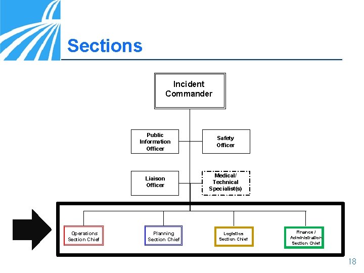 Sections Incident Commander Operations Section Chief Public Information Officer Safety Officer Liaison Officer Medical/