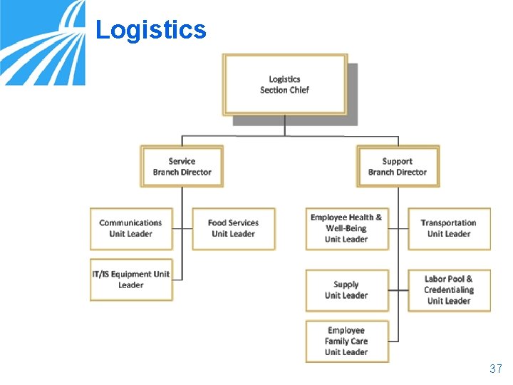 Logistics 37 Logistics 37